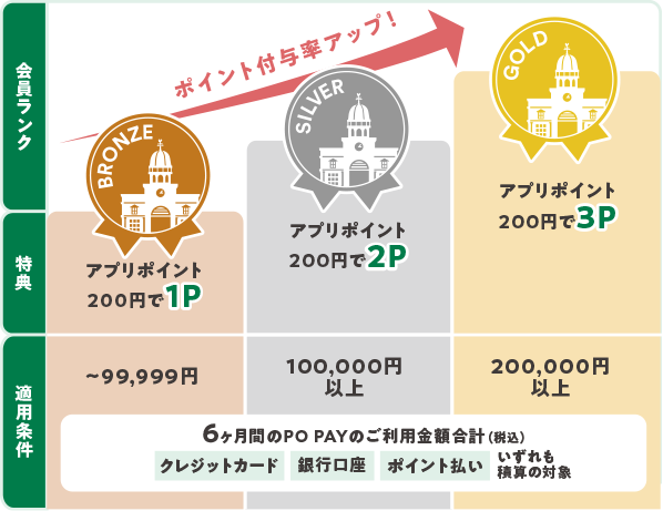 PO PAYリワード
