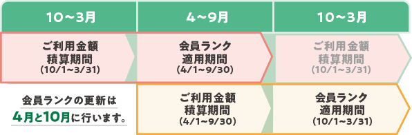 会員ランクの更新時期