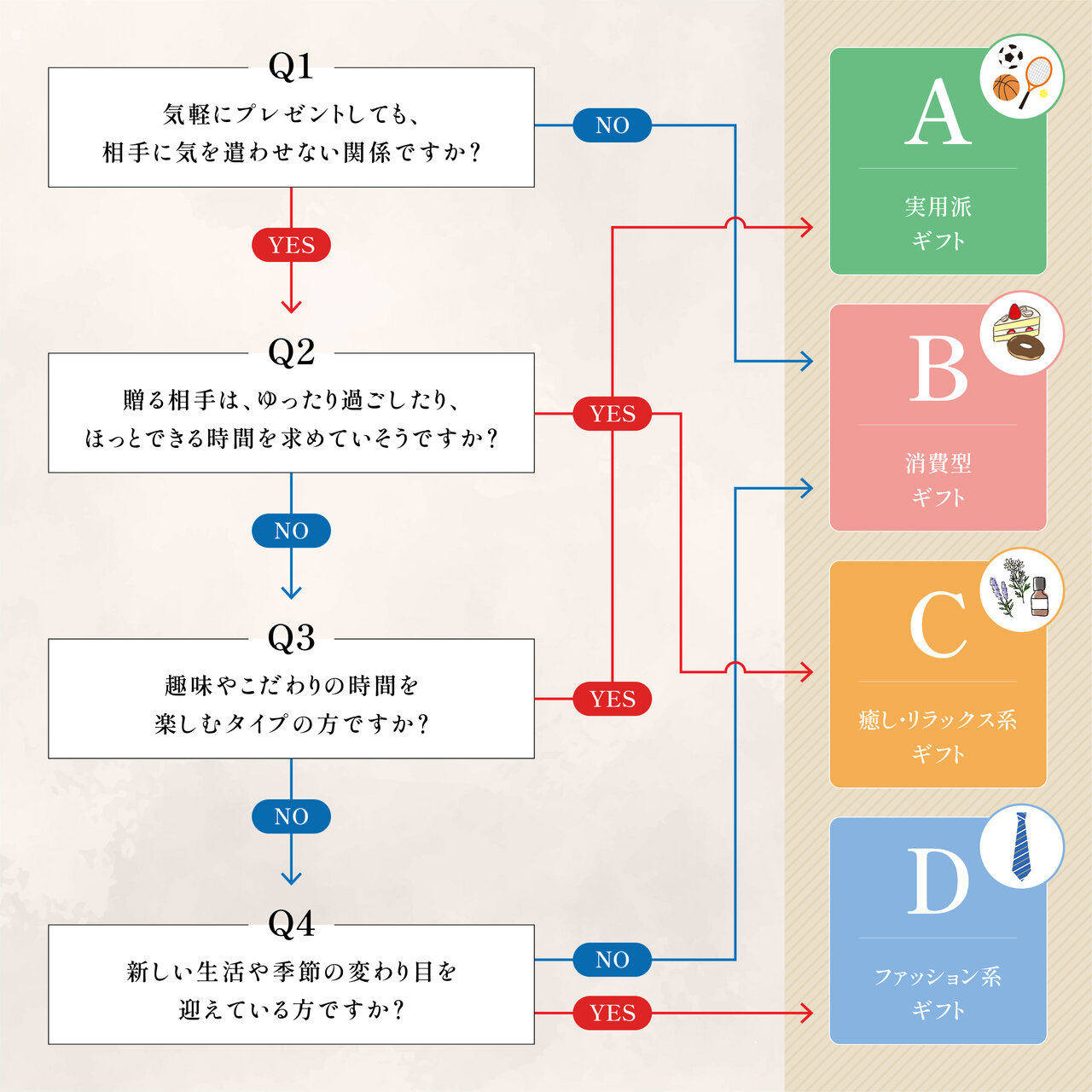 「ギフトタイプ診断」のチャート