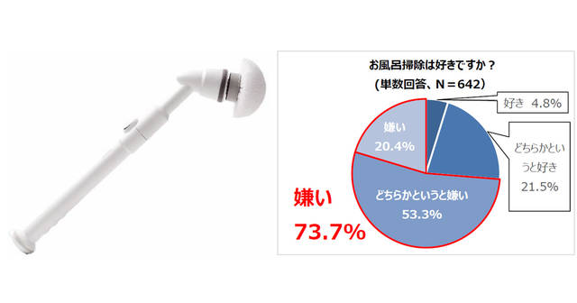 最も汚れが気になって掃除が嫌いなエリアは お風呂場 重労働のお風呂掃除も家電で 自動化 しよう 家men オトコたちの家事を楽しく 毎日を楽しく パパ応援webメディア