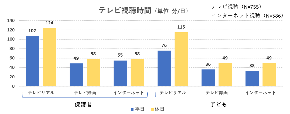 子ども,YouTube動画視聴