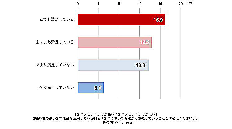 家事シェア,家電