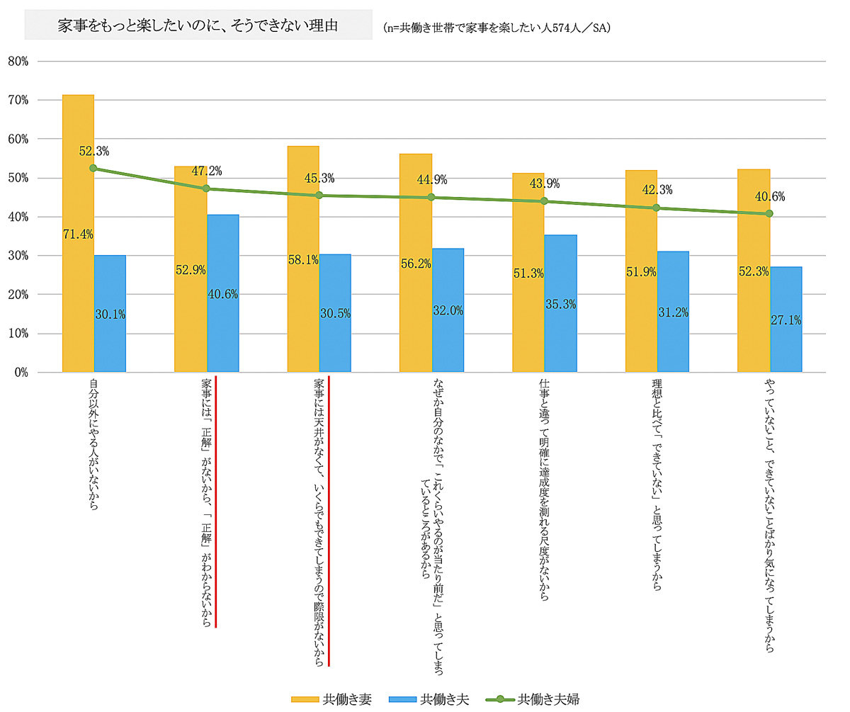 共働き夫婦,家事分担