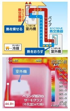 エアコン,仕組み