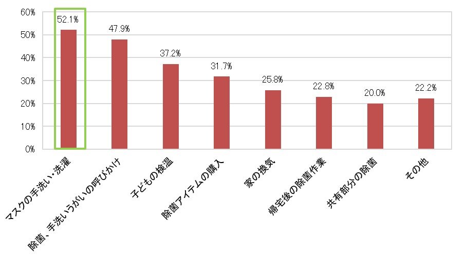 家事育児,コロナ家事