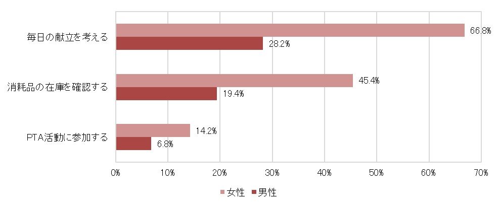 名もなき家事,夫婦ギャップ