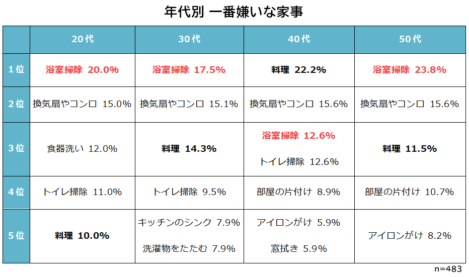 共働きママ,嫌いな家事