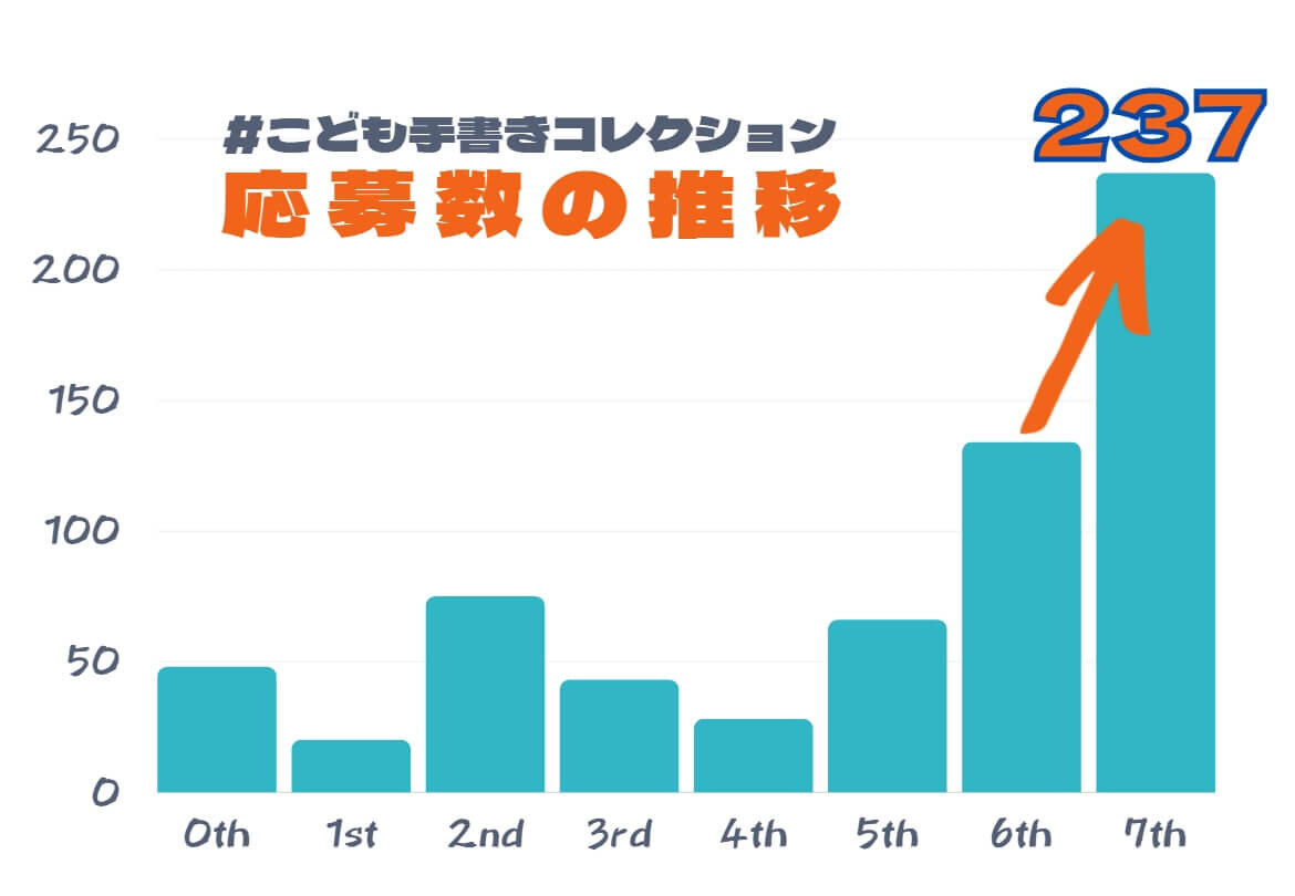 こども手書きコレクション　応募数の推移
