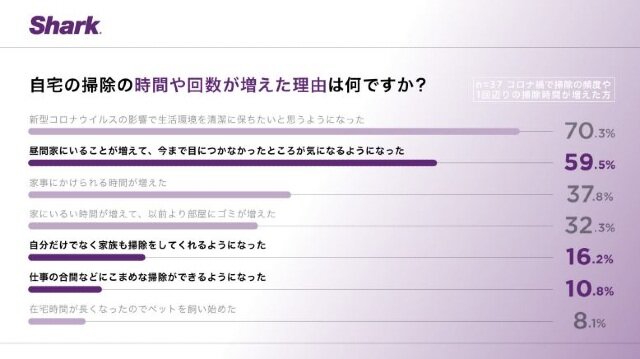 コロナ禍,掃除時間と回数の変化