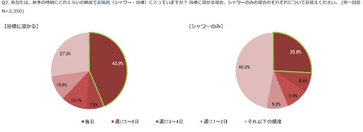 お風呂に入る回数アンケート