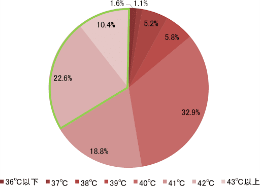お風呂の温度アンケート