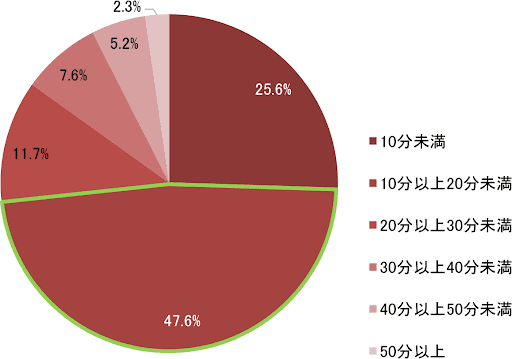 浴槽に使っている時間アンケート