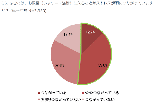 お風呂に入ることでストレス解消になっているか？のアンケート