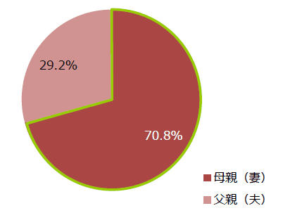 夫婦でお風呂掃除をするのはどっち？のアンケート