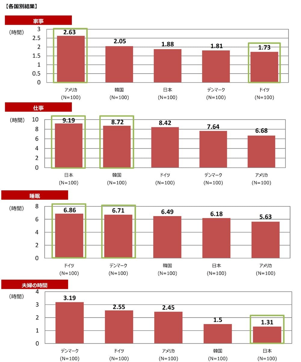 各国の夫婦時間についてのグラフ