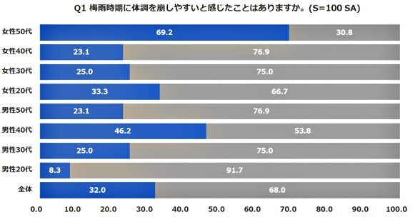 質問；梅雨時期に体調を崩しやすいと感じたことがありますか。