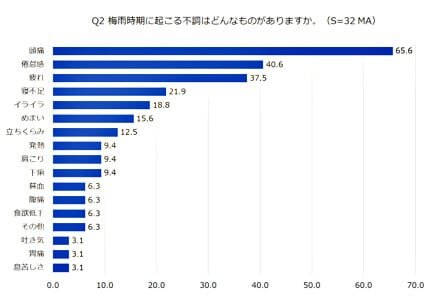 梅雨時期に起こる不調はどんなものがありますか；頭痛（65.6％）が1位。さらに倦怠感（40.6％）、疲れ（37.5％）