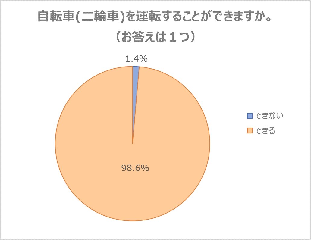 あなたは自転車に乗ることができますか？　９８．６％がはいと回答