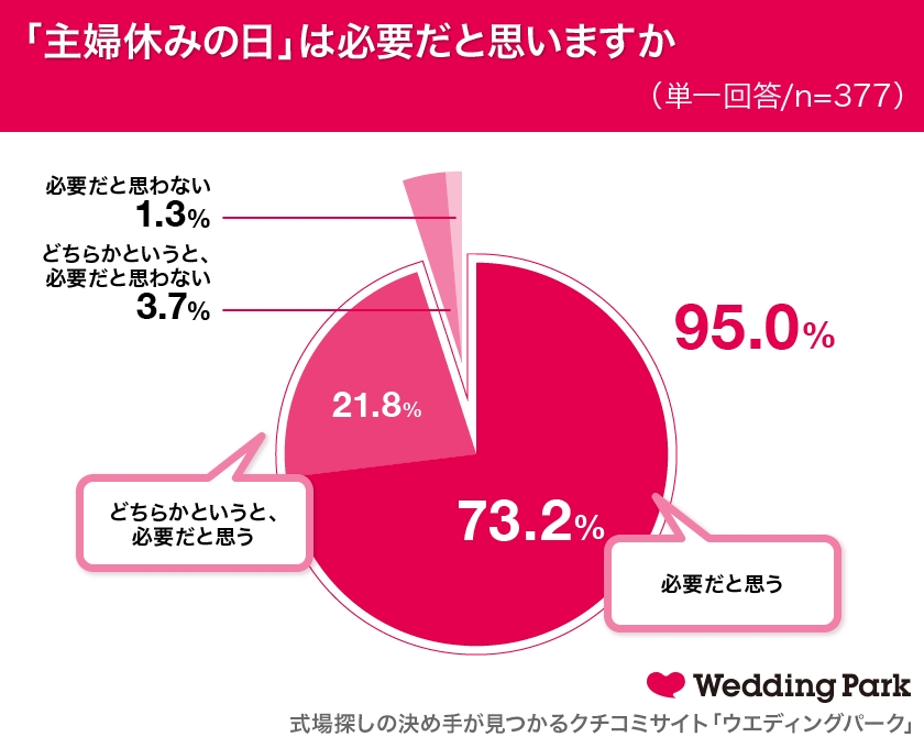 9月25日は 主婦休みの日 って知ってました 専業主夫 に対する共働き女性の本音とは 家men オトコたちの家事を楽しく 毎日を楽しく パパ応援webメディア