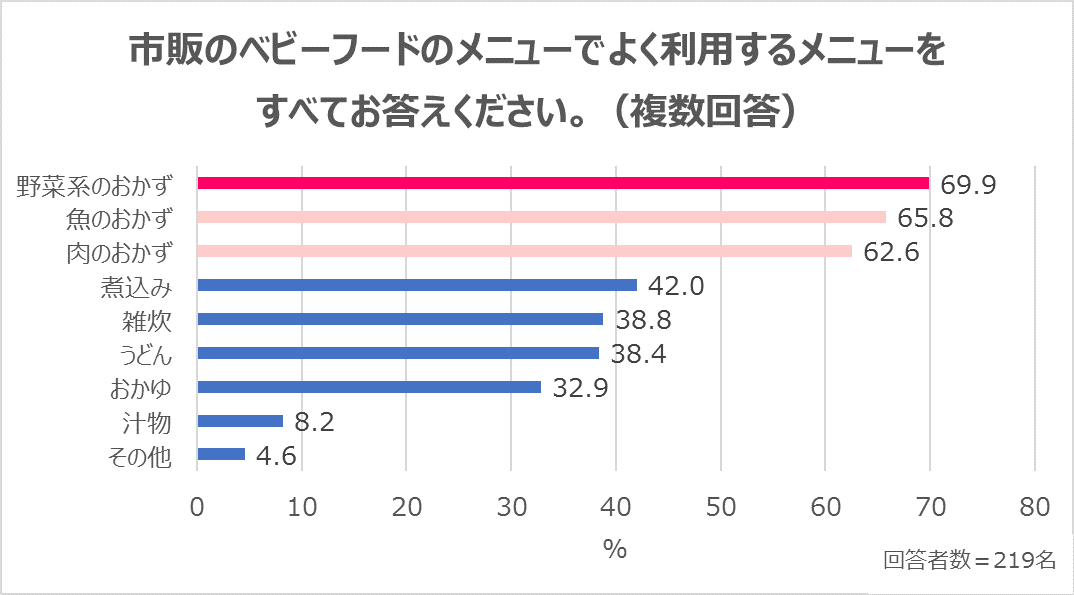 赤ちゃんとのお出かけでよくある悩みとは レパートリー豊富 栄養バランスの取れたベビーフードで外食のお困りを解決 家men オトコたちの家事を楽しく 毎日を楽しく パパ応援webメディア