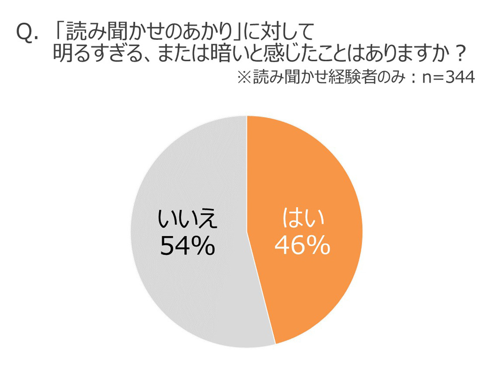 読み聞かせの効果は パパママの半数以上が悩む 子どもの寝かしつけ 家men オトコたちの家事を楽しく 毎日を楽しく パパ応援webメディア 読み聞かせの効果は パパママの半数以上が悩む 子どもの寝かしつけ 家men オトコたちの家事を楽しく 毎日を楽しく パパ応援webメディア