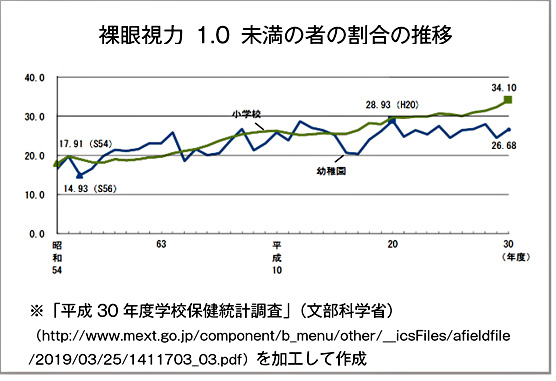 小学生の3人に1人が視力1 0未満 今日からできる子どもの近視予防策 初めてのメガネデビューのポイント 家men オトコたちの家事を楽しく 毎日を楽しく パパ応援webメディア