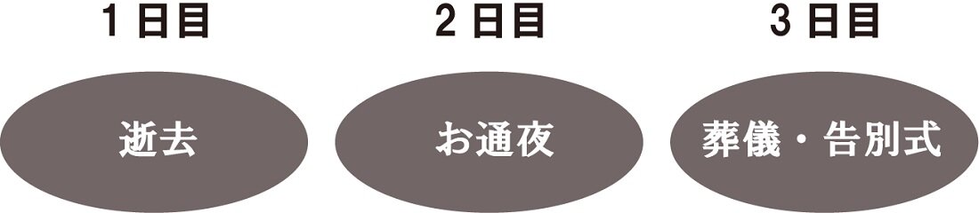 お葬式日程