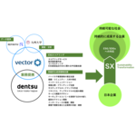 ベクトル、ESG/SDGs経営支援領域で電通と業務提携