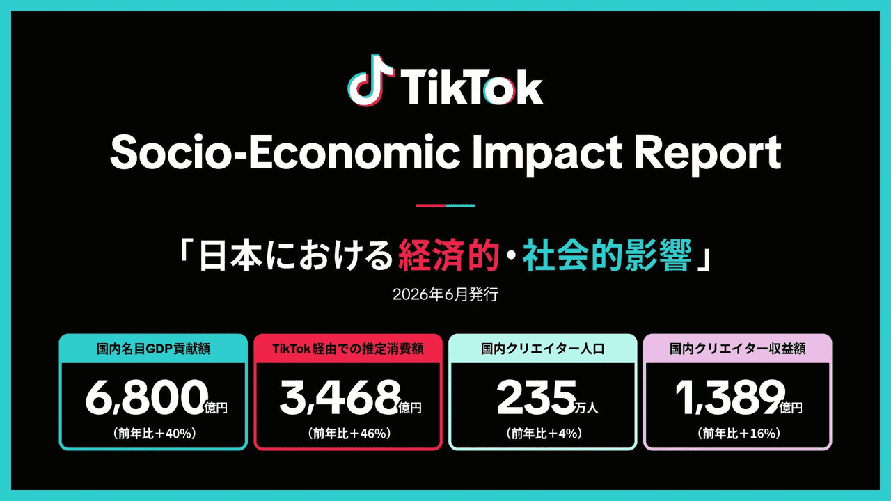 TikTok、日本における経済効果を発表。2025年、TikTokによって生まれた推定消費額は3,468億円。国内名目GDPに6,800億円の貢献。国内TikTokクリエイターは235万人に - Newsroom | TikTok