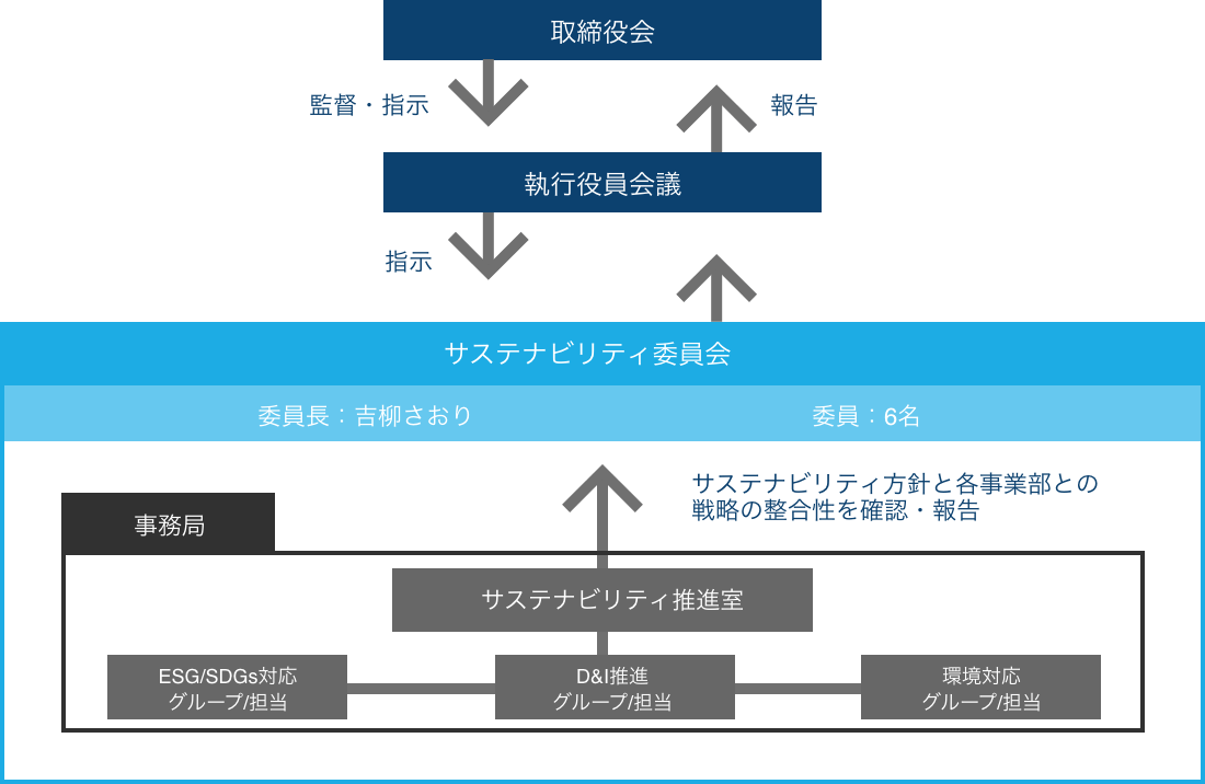 サステナビリティ委員会体制図