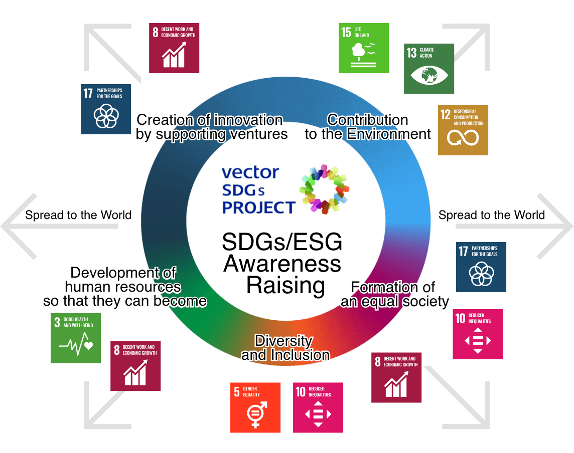 SDGs/ESG Awareness Raising