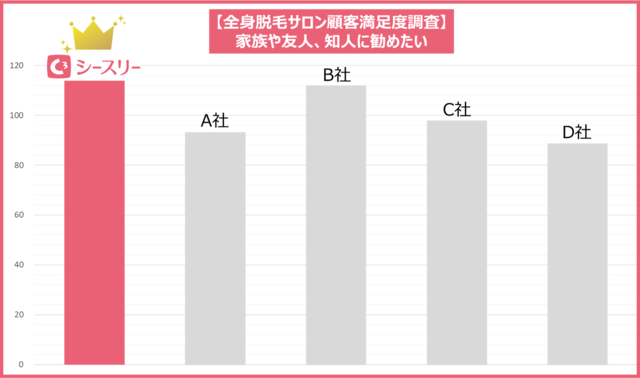 【顧客満足度調査】周囲に勧めたい脱毛サロンNo.1に選出されました。