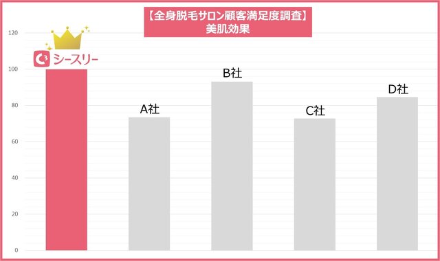 【顧客満足度調査】美肌効果No.1に選出されました。