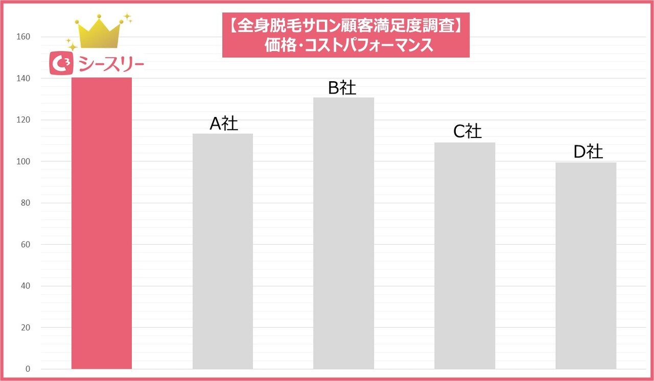 顧客満足度調査 価格 コストパフォーマンスno 1に選出されました C3 シースリー プレミアム全身脱毛とは 顧客満足度調査 価格 コストパフォーマンスno 1に選出されました C3 シースリー プレミアム全身脱毛とは