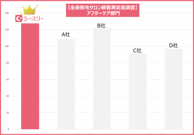 【顧客満足度調査】アフターケアNo.1に選出されました。