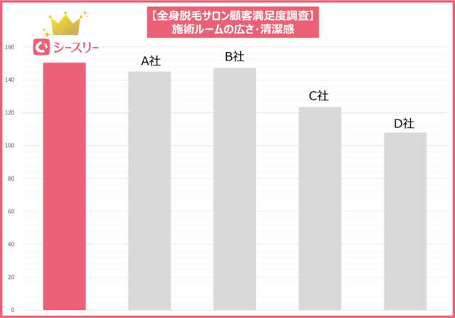 【顧客満足度調査】施術ルームの広さ・清潔感No.1に選出されました。