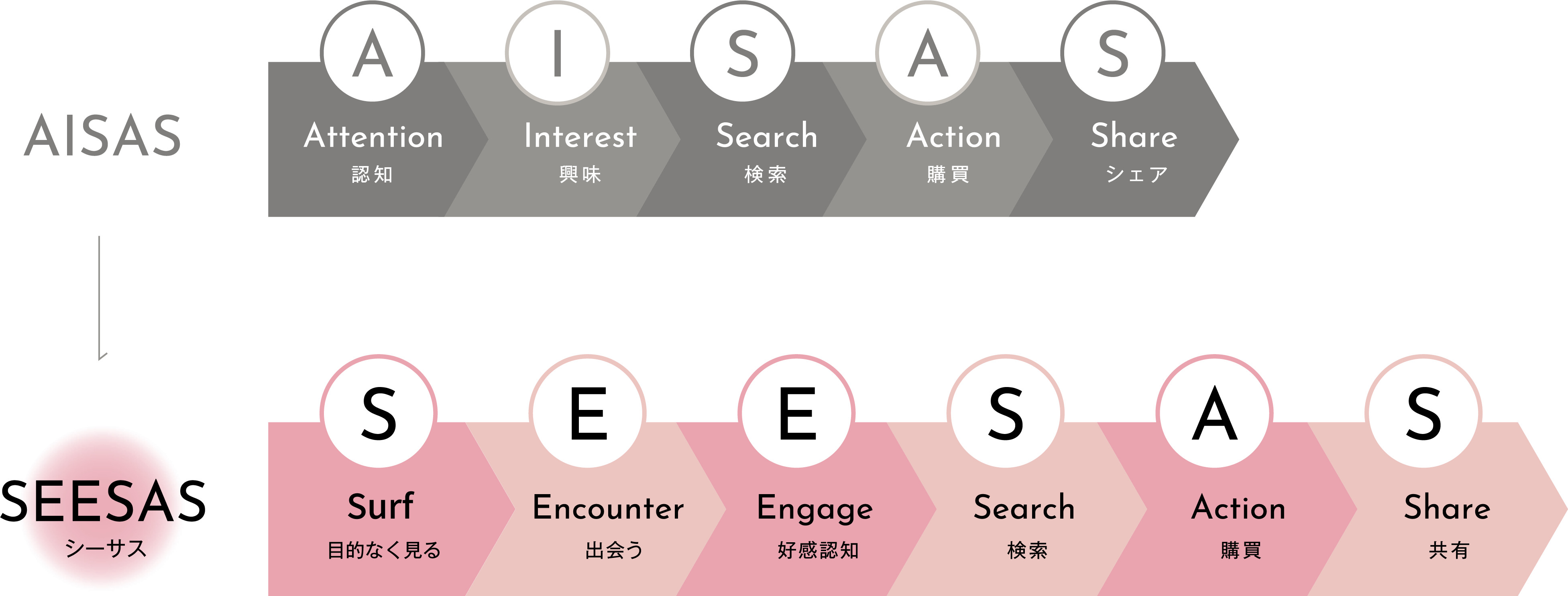 従来のAISASとSNS時代の購買行動モデルSEESASの比較図