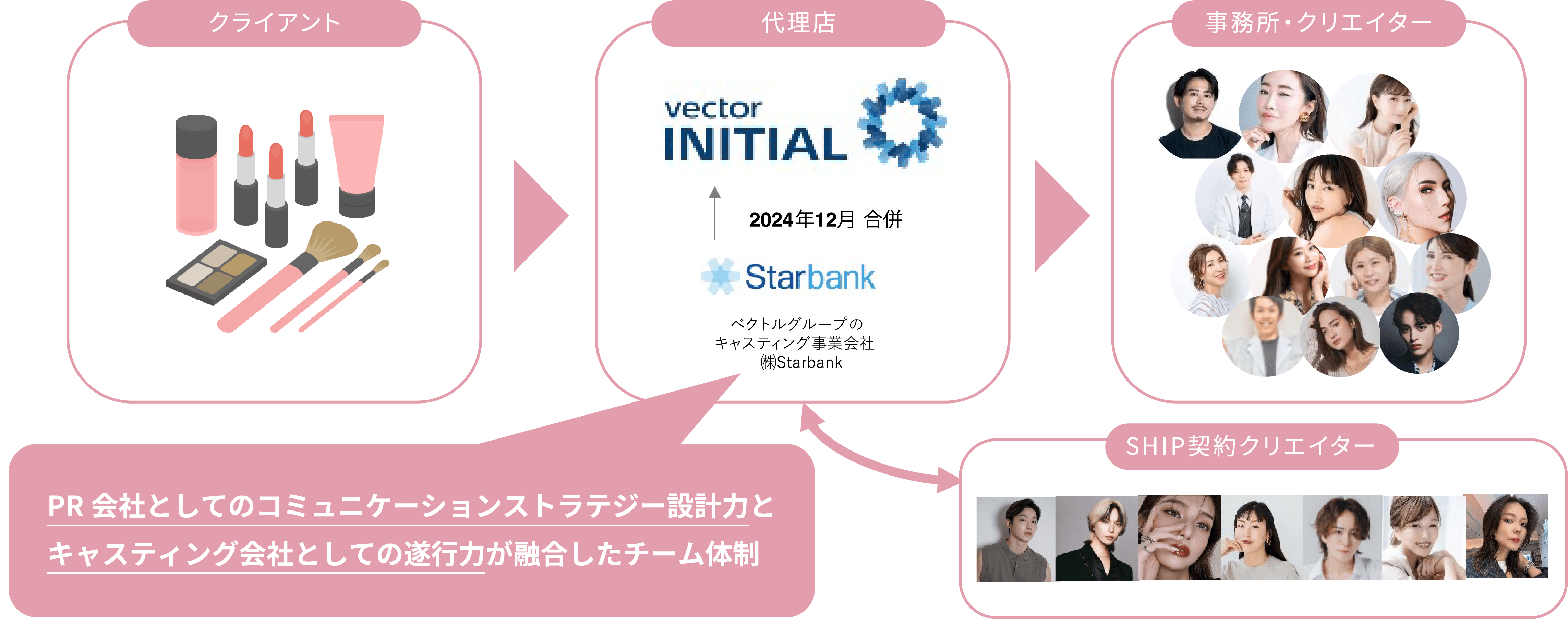 クライアント、代理店、事務所・クリエイターが連携する支援体制