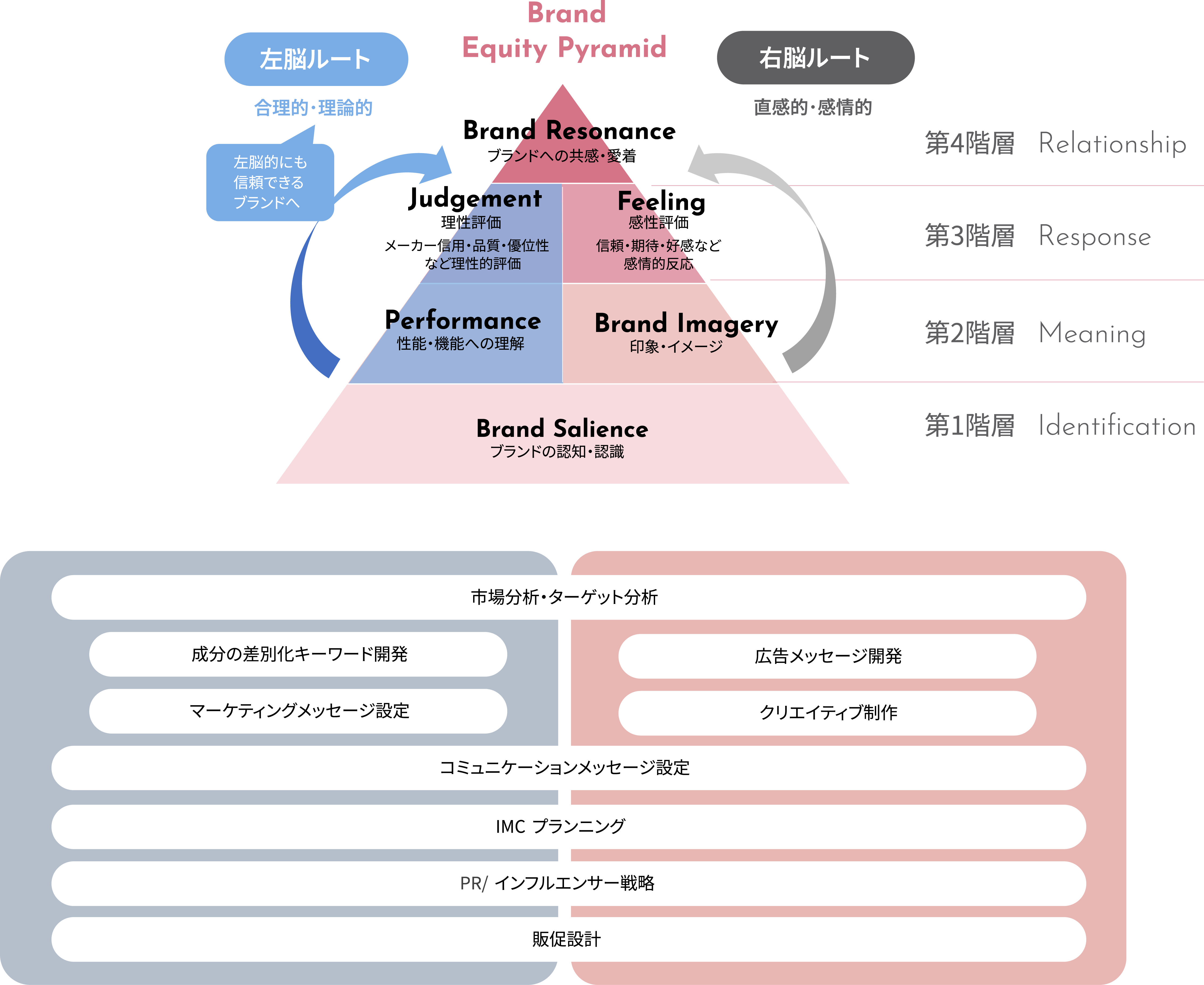 ブランドエクイティピラミッドとマーケティング支援領域図