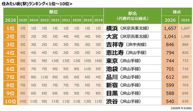 １位は９年連続「横浜」／人気は“北へ東へ”／ＳＵＵＭＯ首都圏住みたい街ランク