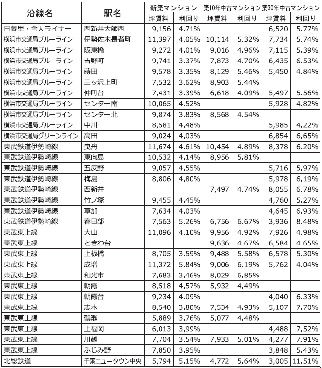 主な沿線駅別の新築・中古マンション利回り－１６０－東京カンテイ調べ２０１８年７月～２０２１年６月