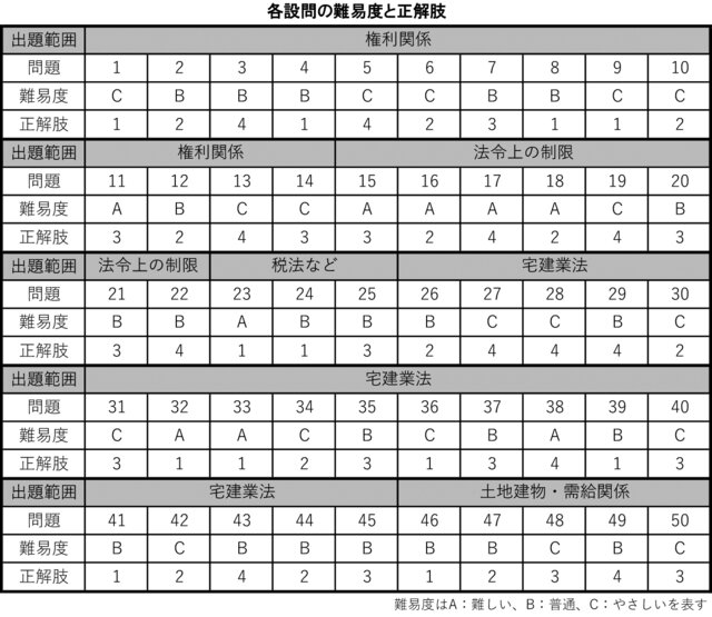 2021年度宅地建物取引士資格試験 合格ライン34点 - 不動産業界専門紙