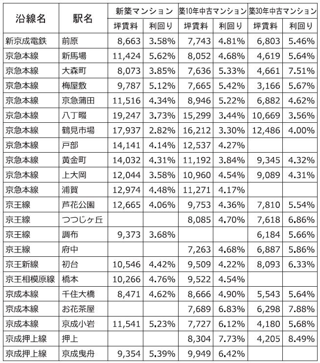 主な沿線駅別の新築・中古マンション利回り－１９９－東京カンテイ調べ２０１９年４月～２０２２年３月