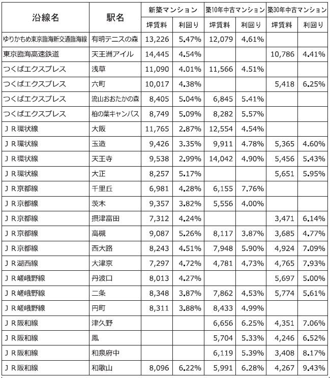 主な沿線駅別の新築・中古マンション利回り－２０１－東京カンテイ調べ２０１９年４月～２０２２年３月