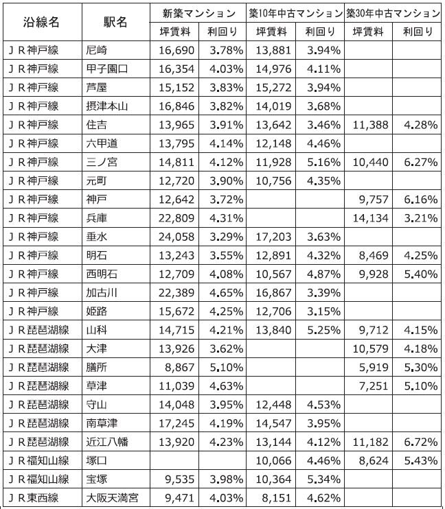 主な沿線駅別の新築・中古マンション利回り-202-東京カンテイ調べ2019年4月~2022年3月