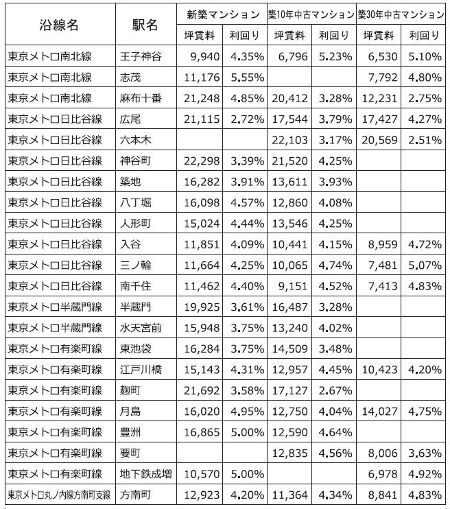 主な沿線駅別の新築・中古マンション利回り-214-東京カンテイ調べ2019年8月~2022年7月