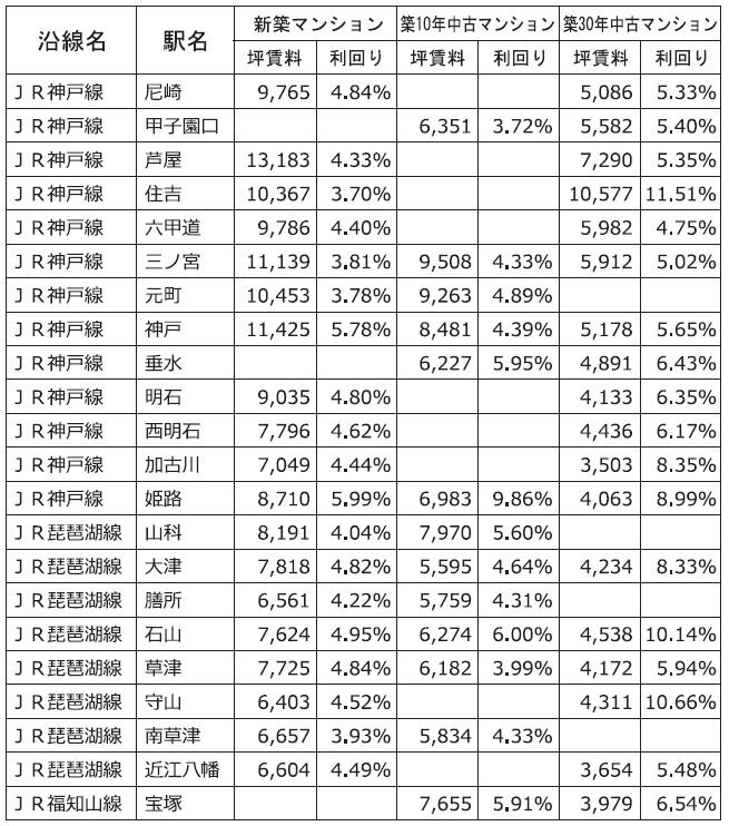 主な沿線駅別の新築・中古マンション利回り-218-東京カンテイ調べ2019年8月~2022年7月