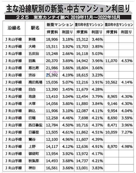 主な沿線駅別の新築・中古マンション利回り、225東京カンテイ調べ2019年11月~2022年10月