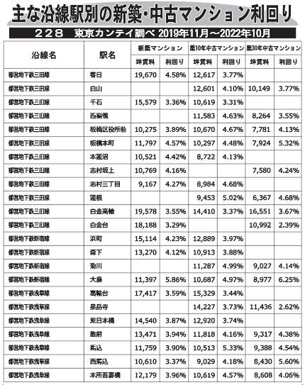 主な沿線駅別の新築・中古マンション利回り／２２８東京カンテイ調べ２０１９年１１月～２０２２年１０月
