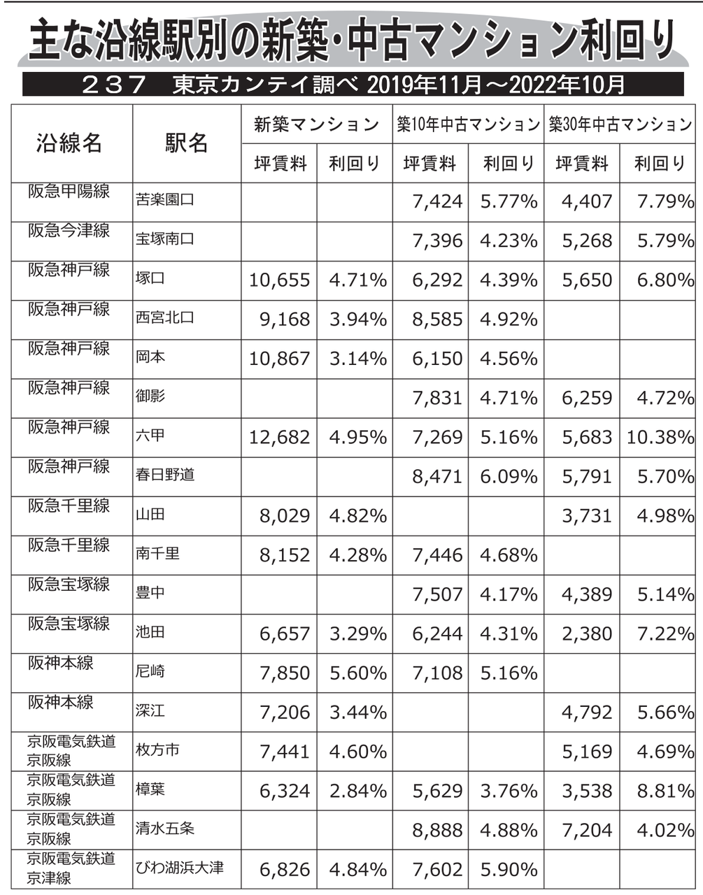 主な沿線駅別の新築・中古マンション利回り/237